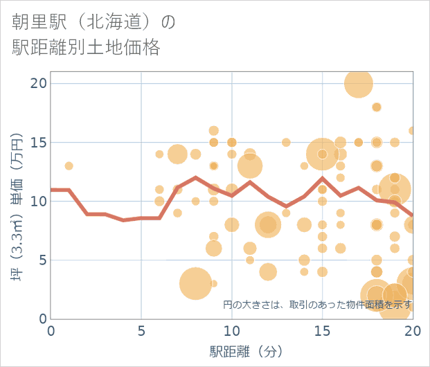 朝里駅(北海道)の徒歩距離別の土地坪単価
