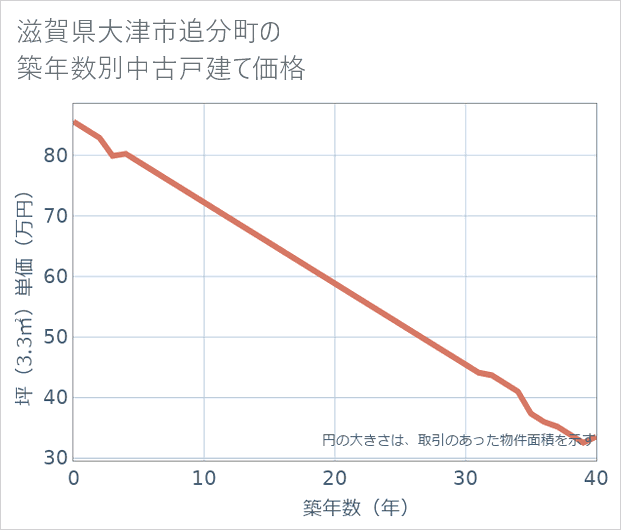 滋賀県大津市追分町の築年数別の中古戸建て坪単価