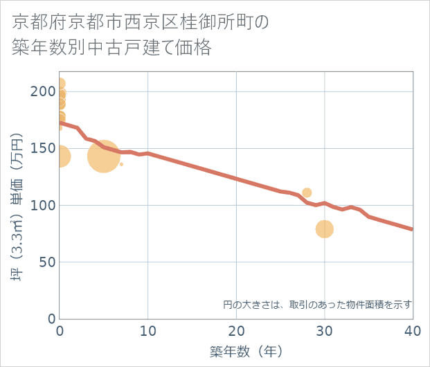 京都府京都市西京区桂御所町の築年数別の中古戸建て坪単価