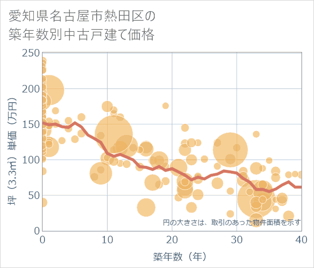愛知県名古屋市熱田区の築年数別の中古戸建て坪単価