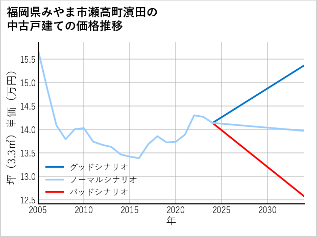 福岡県みやま市瀬高町濱田の中古戸建て価格推移