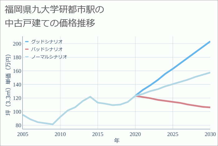 九大学研都市駅（福岡県）の中古戸建て価格推移