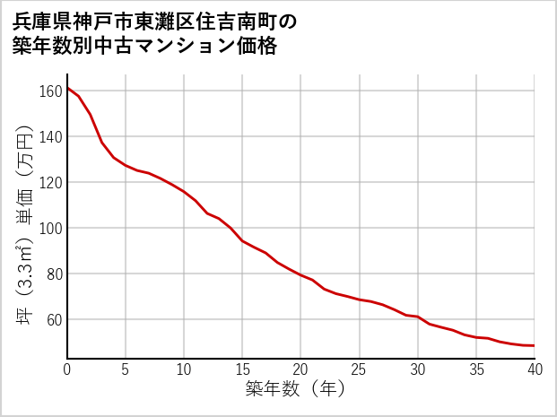 兵庫県神戸市東灘区住吉南町の築年数別の中古マンション坪単価