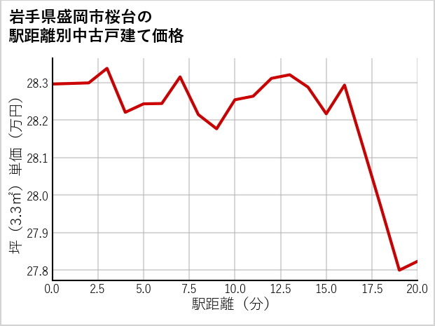 岩手県盛岡市桜台の徒歩距離別の中古戸建て坪単価
