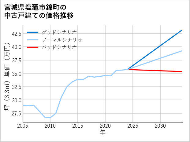 宮城県塩竈市錦町の中古戸建て価格推移