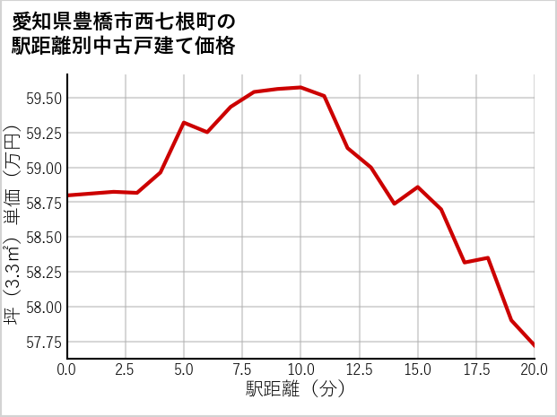 愛知県豊橋市西七根町の徒歩距離別の中古戸建て坪単価