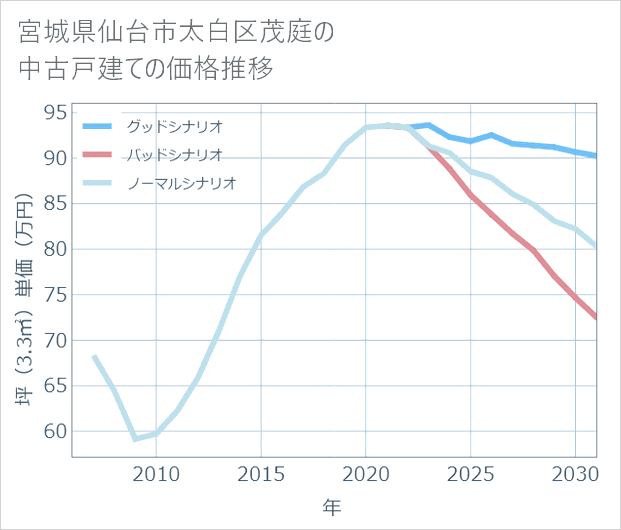 宮城県仙台市太白区茂庭の中古戸建て価格推移