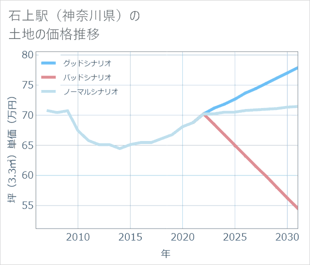 石上駅(神奈川県)の土地価格推移