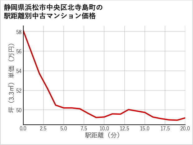 静岡県浜松市中央区北寺島町の徒歩距離別の中古マンション坪単価