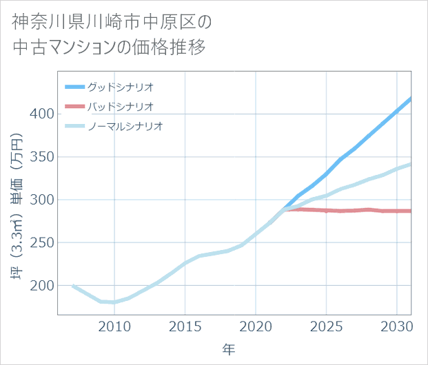 神奈川県川崎市中原区の中古マンション価格推移