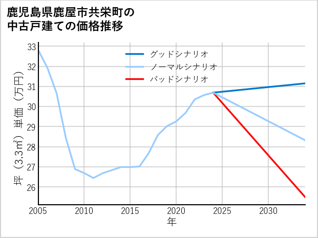 鹿児島県鹿屋市共栄町の中古戸建て価格推移