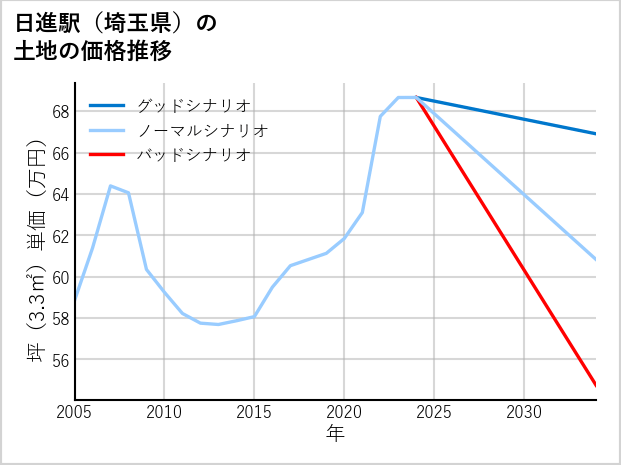 日進駅（埼玉県）の土地価格推移