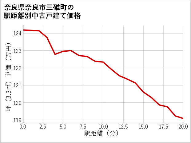 奈良県奈良市三碓町の徒歩距離別の中古戸建て坪単価