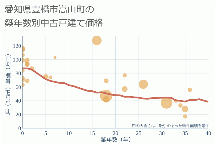 愛知県豊橋市嵩山町の築年数別の中古戸建て坪単価