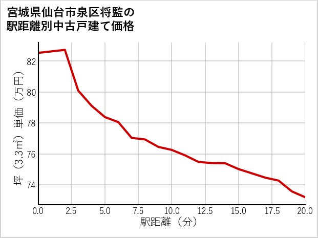 宮城県仙台市泉区将監の徒歩距離別の中古戸建て坪単価