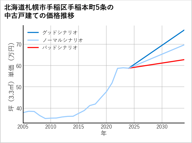北海道札幌市手稲区手稲本町5条の中古戸建て価格推移
