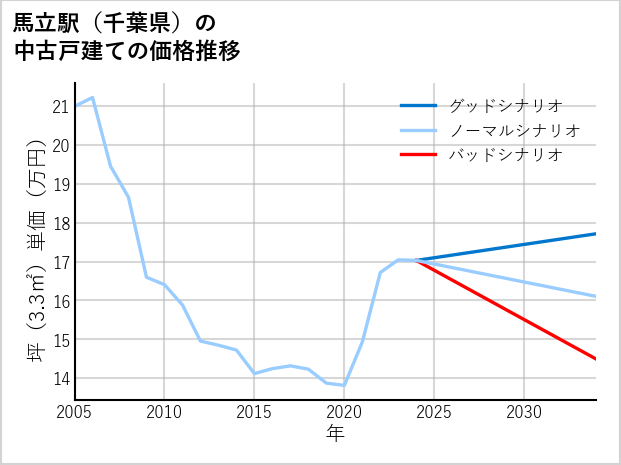 馬立駅（千葉県）の中古戸建て価格推移