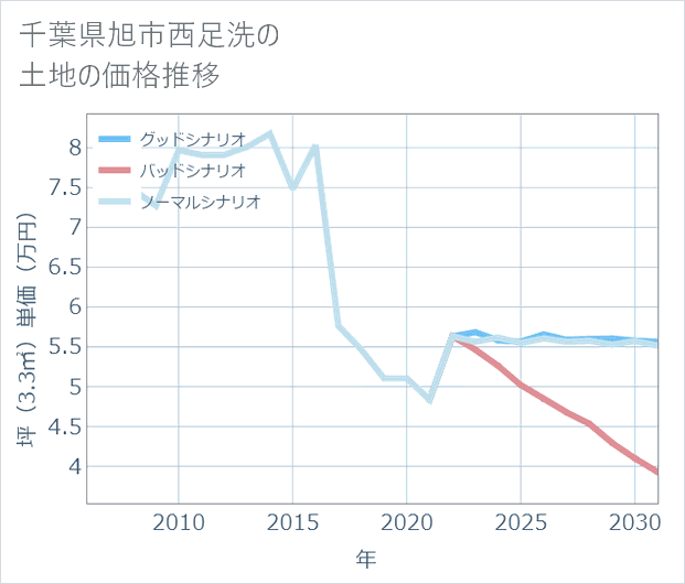 千葉県旭市西足洗の土地価格推移