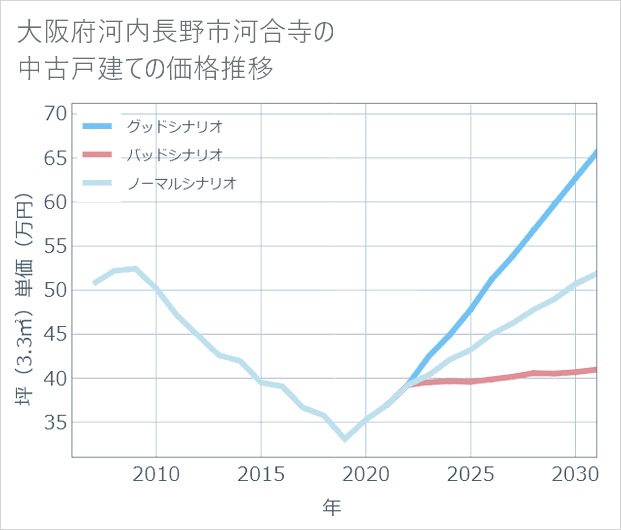 大阪府河内長野市河合寺の中古戸建て価格推移