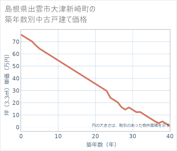 島根県出雲市大津新崎町の築年数別の中古戸建て坪単価