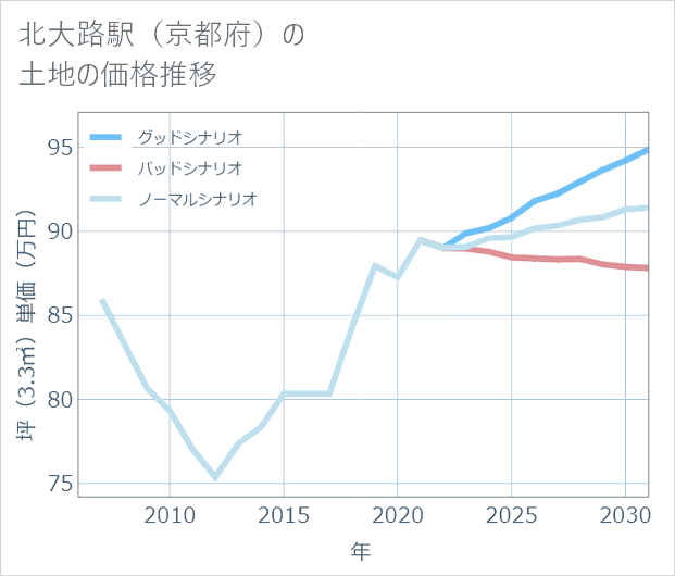 北大路駅(京都府)の土地価格推移