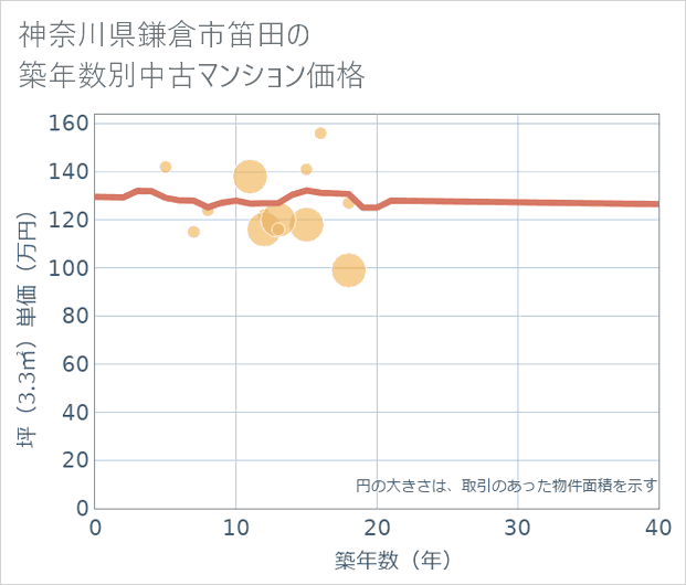 神奈川県鎌倉市笛田の築年数別の中古マンション坪単価
