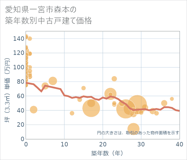 愛知県一宮市森本の築年数別の中古戸建て坪単価