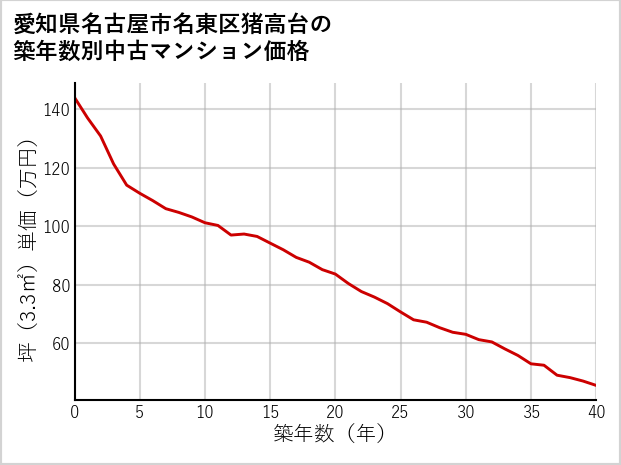 愛知県名古屋市名東区猪高台の築年数別の中古マンション坪単価