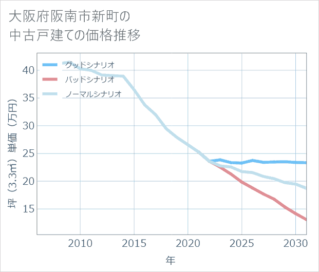 大阪府阪南市新町の中古戸建て価格推移