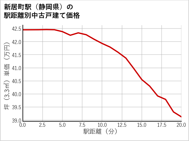 新居町駅（静岡県）の徒歩距離別の中古戸建て坪単価