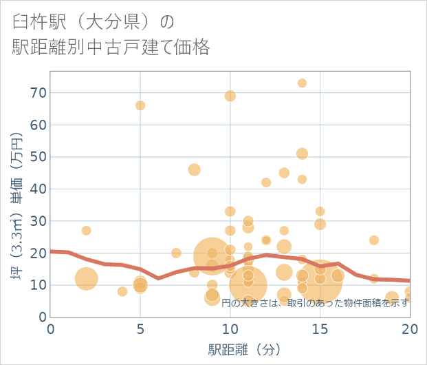 臼杵駅(大分県)の徒歩距離別の中古戸建て坪単価