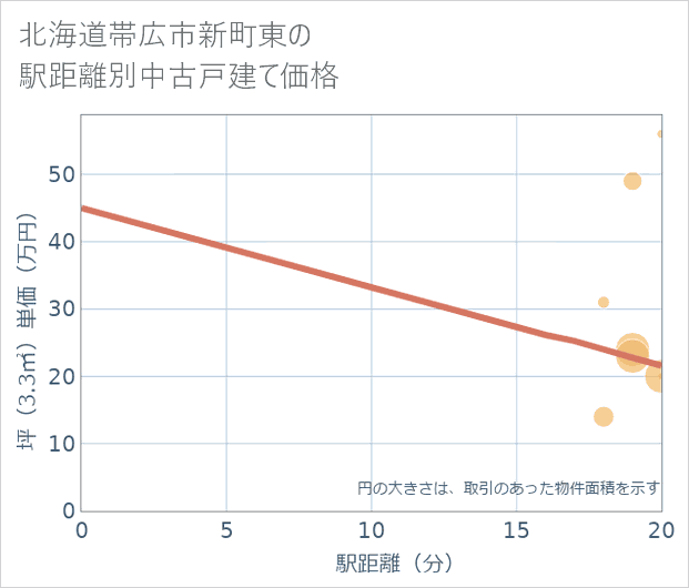 北海道帯広市新町東の徒歩距離別の中古戸建て坪単価