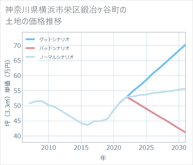 神奈川県横浜市栄区鍛冶ケ谷町の土地価格推移