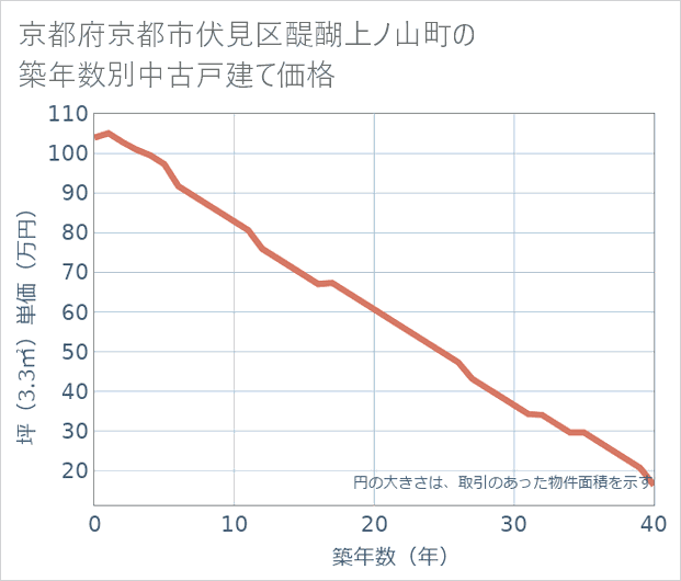 京都府京都市伏見区醍醐上ノ山町の築年数別の中古戸建て坪単価
