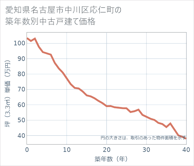 愛知県名古屋市中川区応仁町の築年数別の中古戸建て坪単価