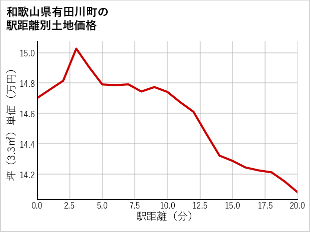 和歌山県有田川町の徒歩距離別の土地坪単価