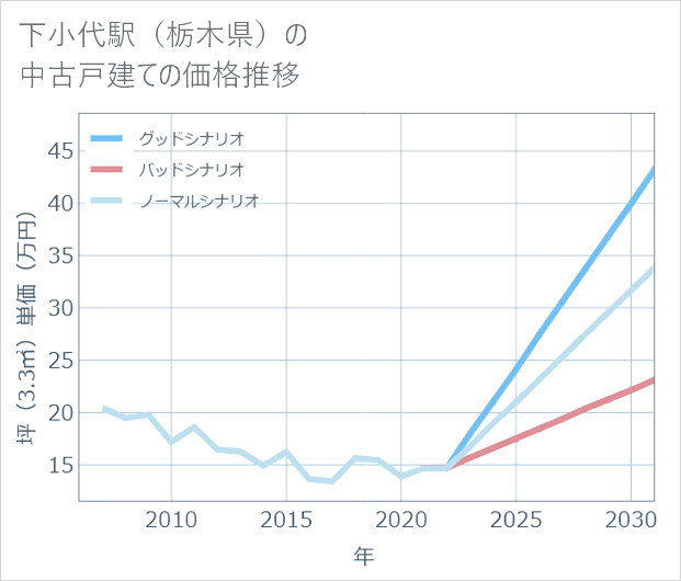 下小代駅(栃木県)の中古戸建て価格推移