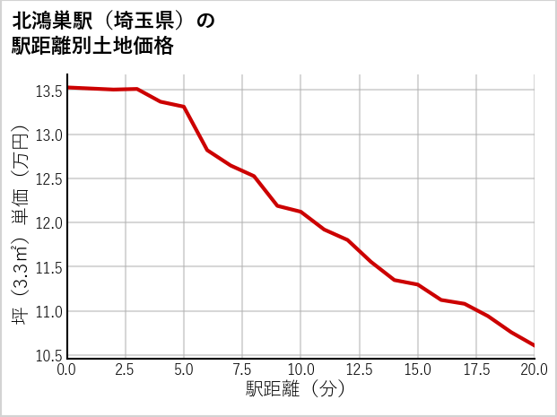 北鴻巣駅（埼玉県）の徒歩距離別の土地坪単価