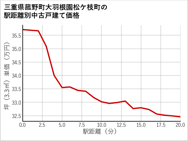 三重県菰野町大羽根園松ケ枝町の徒歩距離別の中古戸建て坪単価