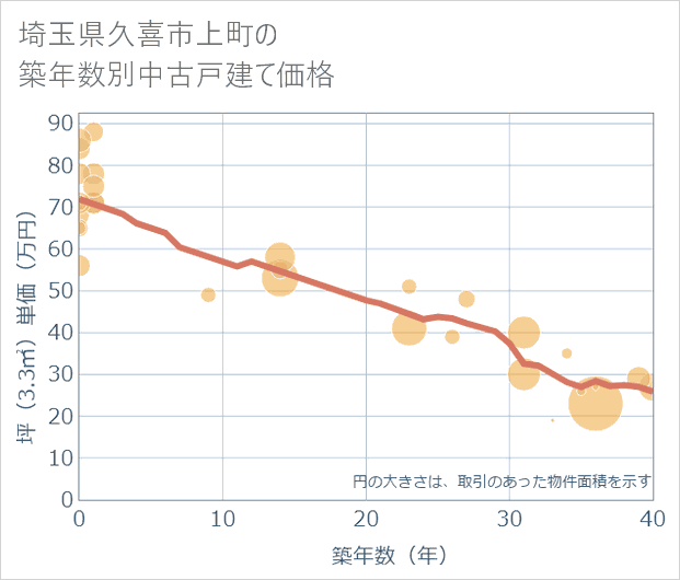 埼玉県久喜市上町の築年数別の中古戸建て坪単価
