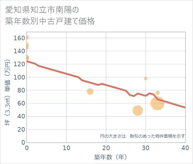 愛知県知立市南陽の築年数別の中古戸建て坪単価