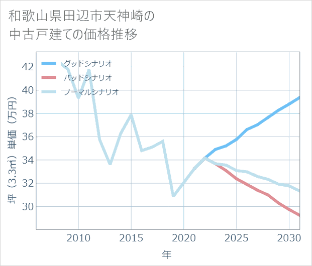 和歌山県田辺市天神崎の中古戸建て価格推移