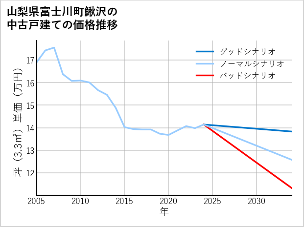 山梨県富士川町鰍沢の中古戸建て価格推移