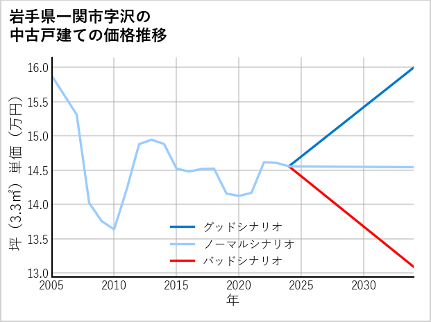 岩手県一関市沢の中古戸建て価格推移