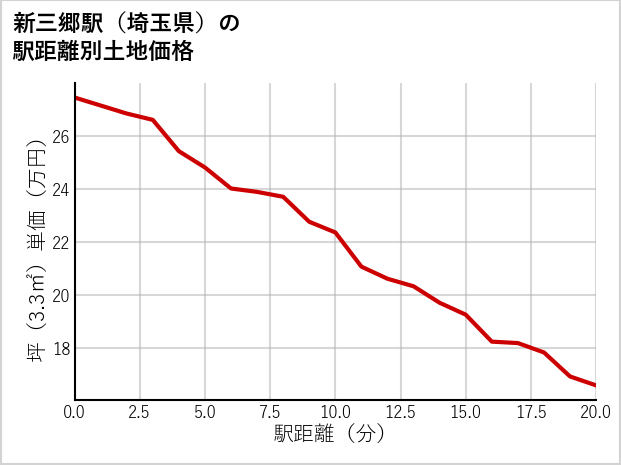 新三郷駅（埼玉県）の徒歩距離別の土地坪単価