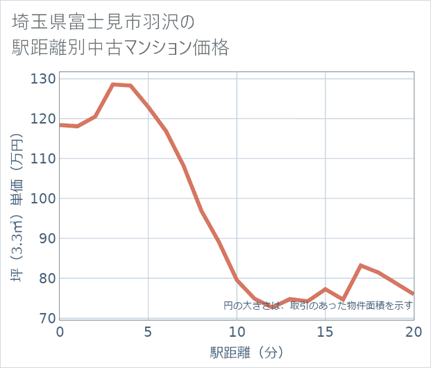 埼玉県富士見市羽沢の徒歩距離別の中古マンション坪単価