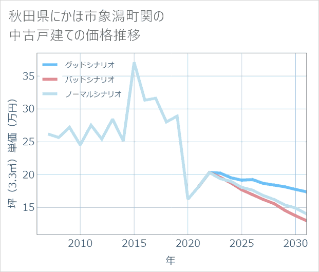 秋田県にかほ市象潟町関の中古戸建て価格推移