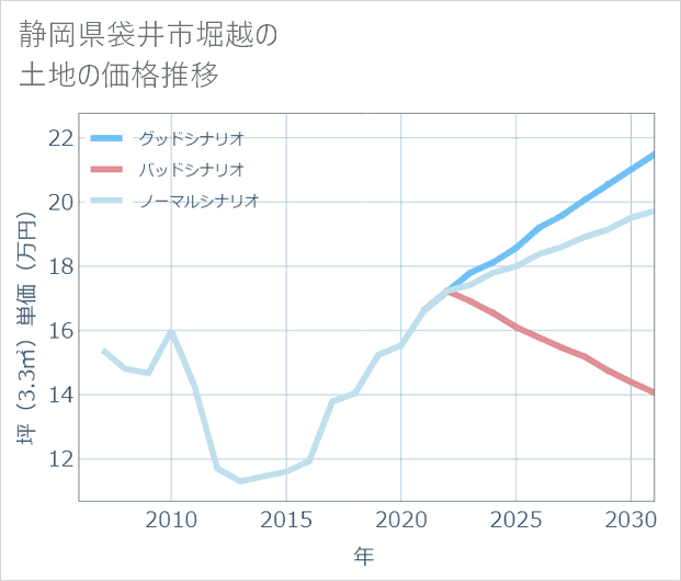 静岡県袋井市堀越の土地価格推移
