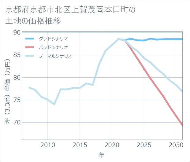 京都府京都市北区上賀茂岡本口町の土地価格推移