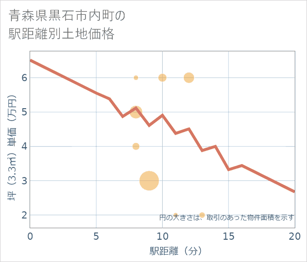 青森県黒石市内町の徒歩距離別の土地坪単価